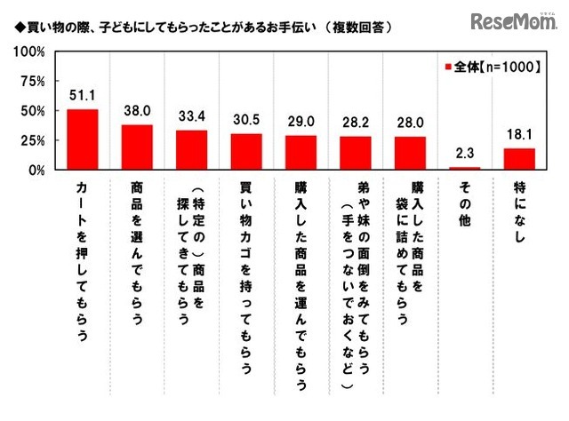 買物の際、子どもにしてもらったことがあるお手伝い