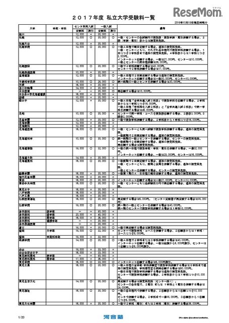 2017年度私立大学受験料一覧（一部）