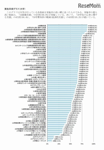 実施率順グラフ（大学）