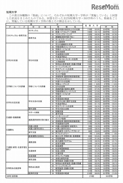 集計結果の概要　取組みの実施状況（短期大学）