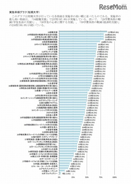 実施率順グラフ（短期大学）