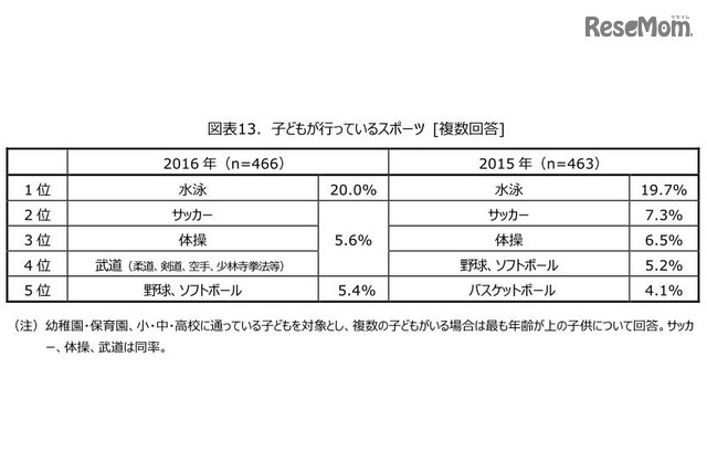 子どもが行っているスポーツ