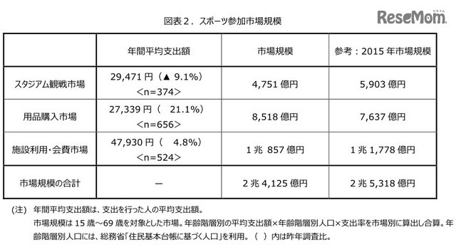 スポーツ参加市場規模