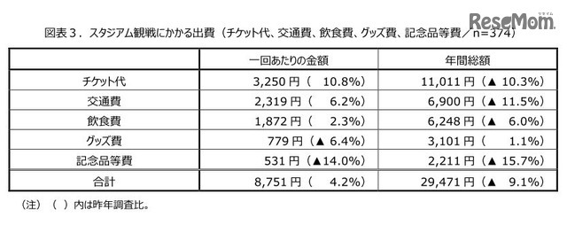 スタジアム観戦にかかる出費