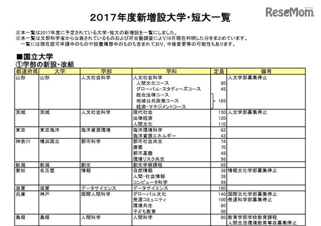 2017年度新増設大学・短大一覧（国立大学・一部）