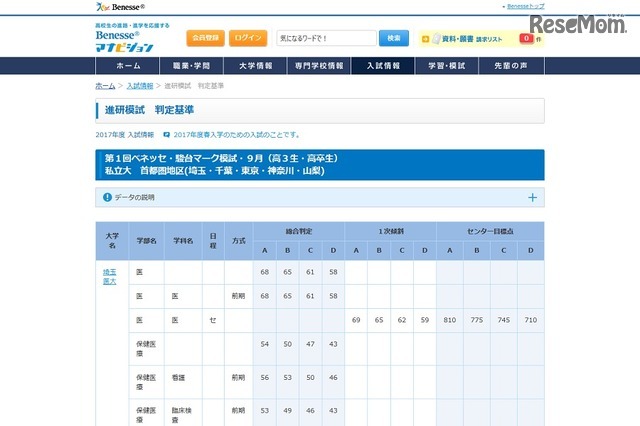 合格可能性判定基準　私立大学・首都圏地区（一部）