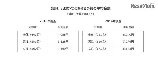 ハロウィンにかける予算の平均金額