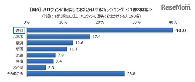 ハロウィンに仮装してお出かけする街ランキング