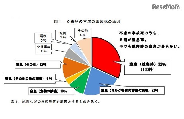 0歳児の不慮の事故死の原因