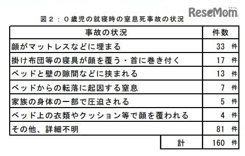 0歳児の就寝時の窒息死事故の状況