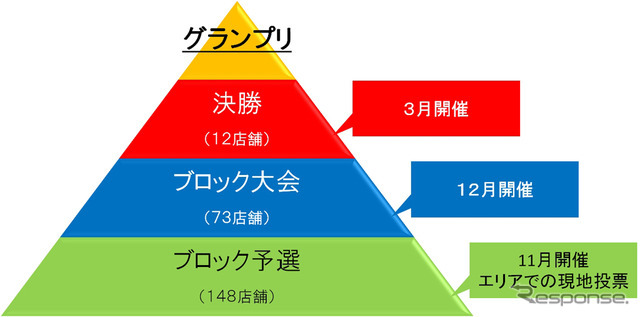 コンテストの流れ