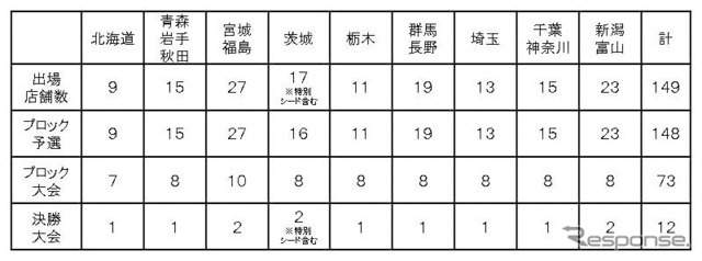 ブロックごとの出場店舗数及び決勝大会出場店舗数