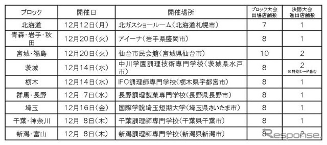 ブロック大会開催スケジュール及び出場店舗数
