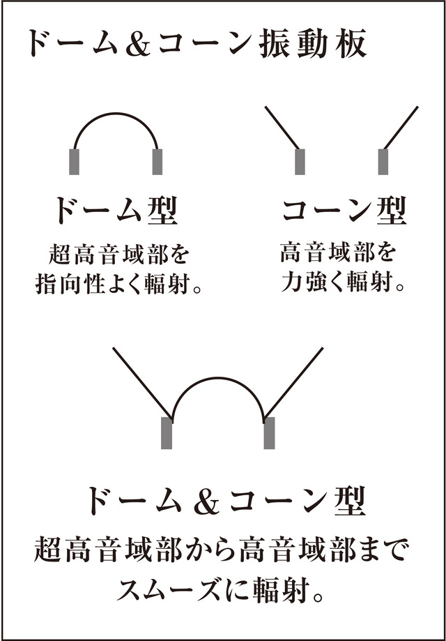 「ドーム＆コーン型」振動板の特長