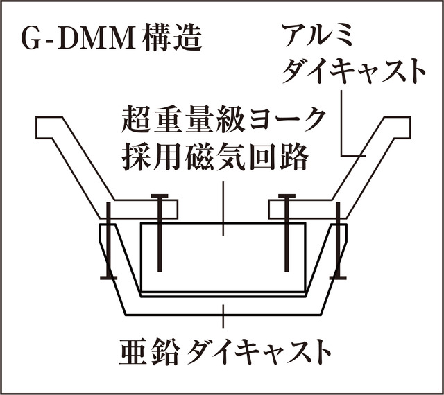 「G-DMM構造」