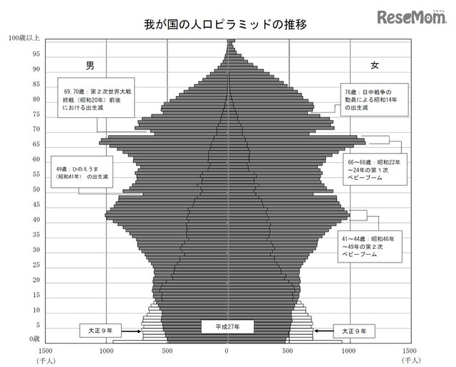 人口ピラミッドの推移