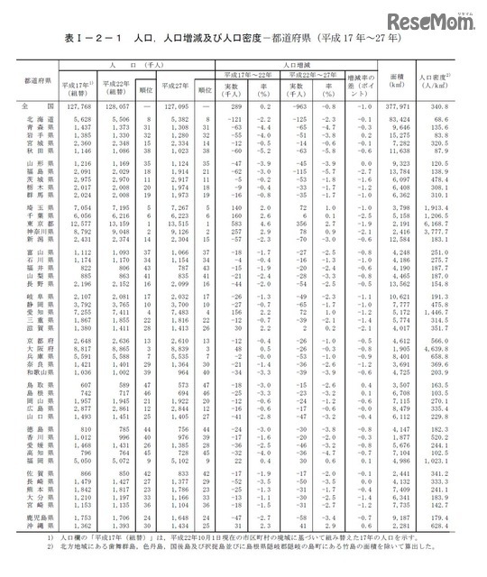 人口、人口増減率および人口密度　都道府県（平成17-27年）