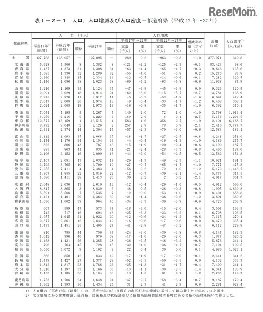 人口、人口増減率および人口密度　都道府県（平成17-27年）