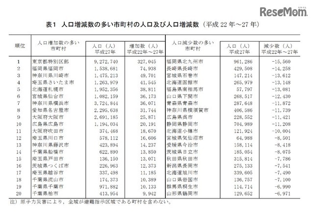 人口増減数の多い市町村の人口及び人口増減数（平成22-27年）