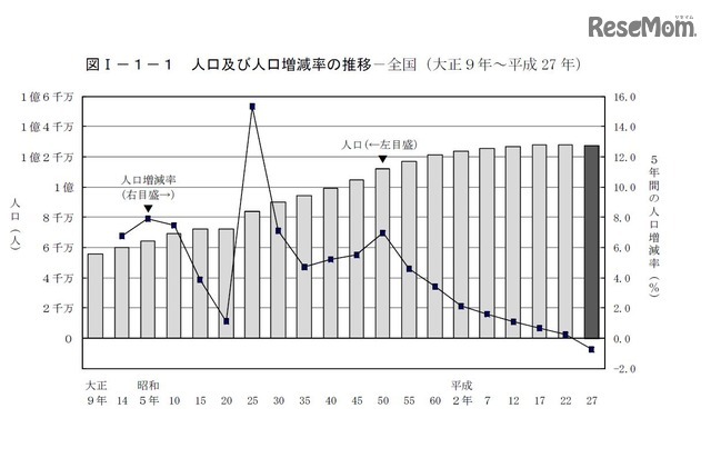 人口および人口増減率の推移