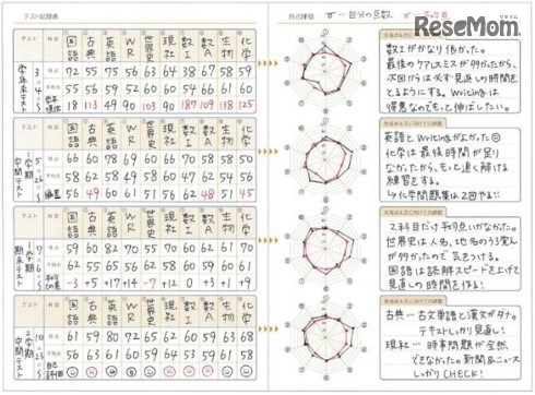 別冊の学習ノートのテスト記録表は、グラフ化する事で弱点が視覚的にわかる