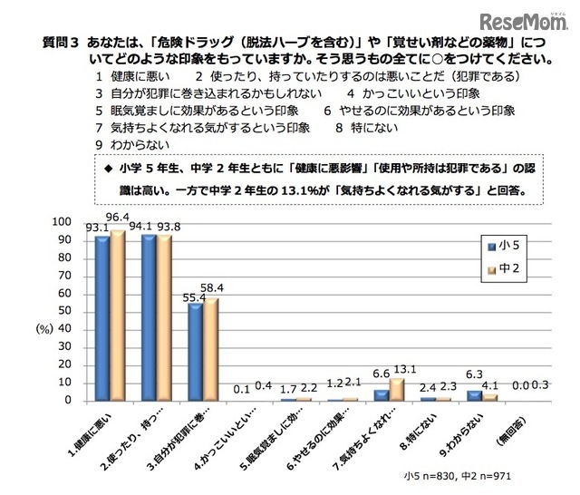 危険ドラッグや覚せい剤などについて、どのような印象を持っているか