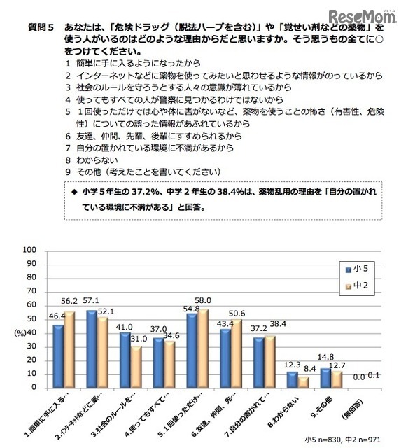危険ドラッグや覚せい剤を使用する人がいるのは、どのような理由からだと思うか