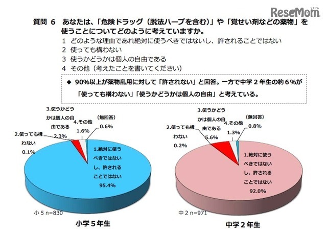危険ドラッグや覚せい剤を使用することについて、どう考えているか