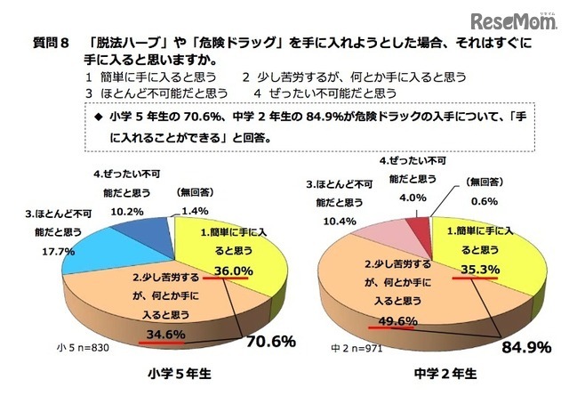 「危険ドラッグ」や「脱法ハーブ」を手に入れようとした場合、すぐに手に入ると思うか