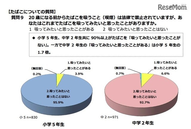 これまで、たばこを吸ってみたいと思ったことがあるか