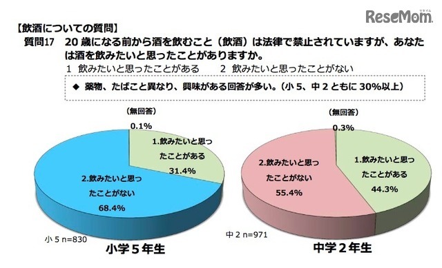 酒を飲みたいと思ったことがあるか