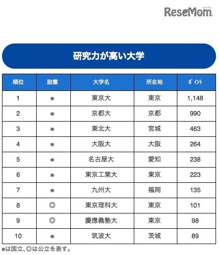 研究力が高い大学ランキング　1～10位