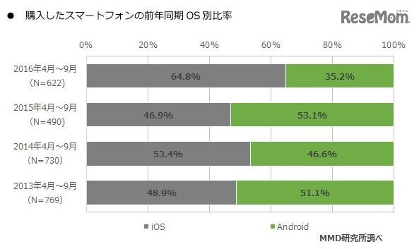 購入したスマートフォンの前年同期OS別比率