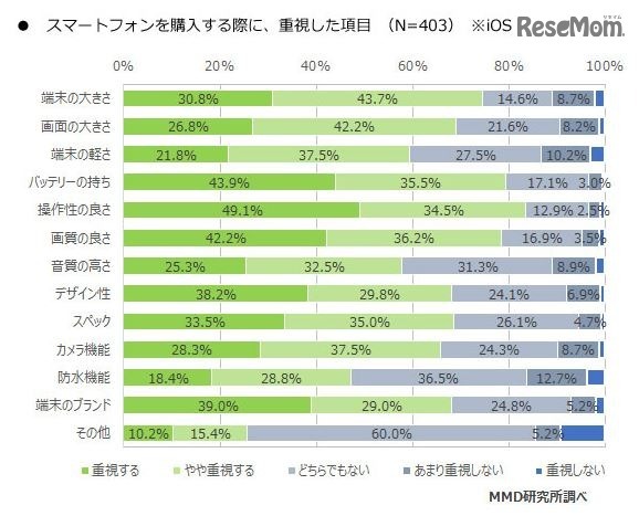 スマートフォンを購入する際に重視した項目（iPhone）