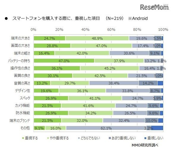 スマートフォンを購入する際に重視した項目（Android）