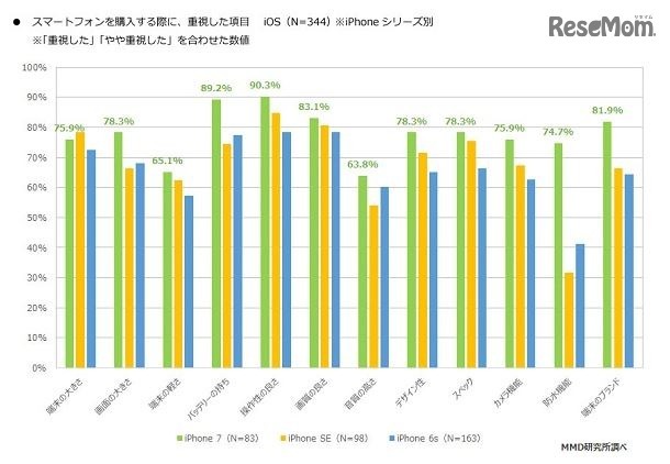 スマートフォンを購入する際に重視した項目（iPhoneシリーズ別）