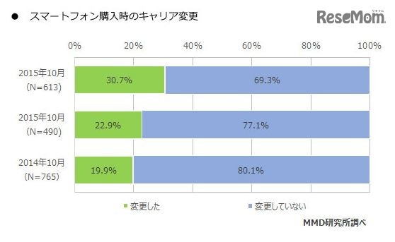 スマートフォン購入時のキャリア変更