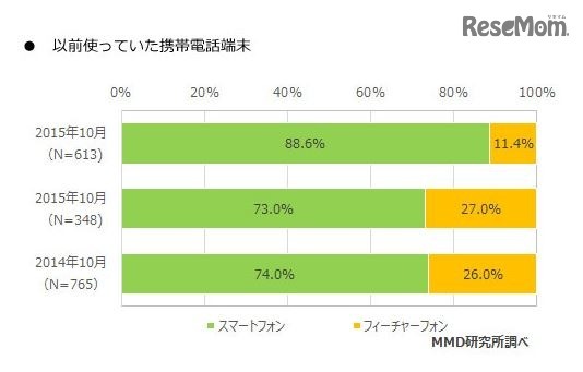 以前使っていた携帯電話端末