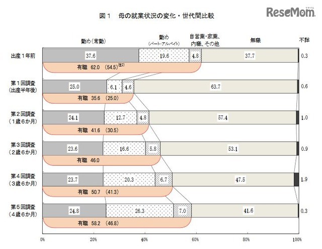 母の就業状況の変化・世代間比較（平成22年出生児）