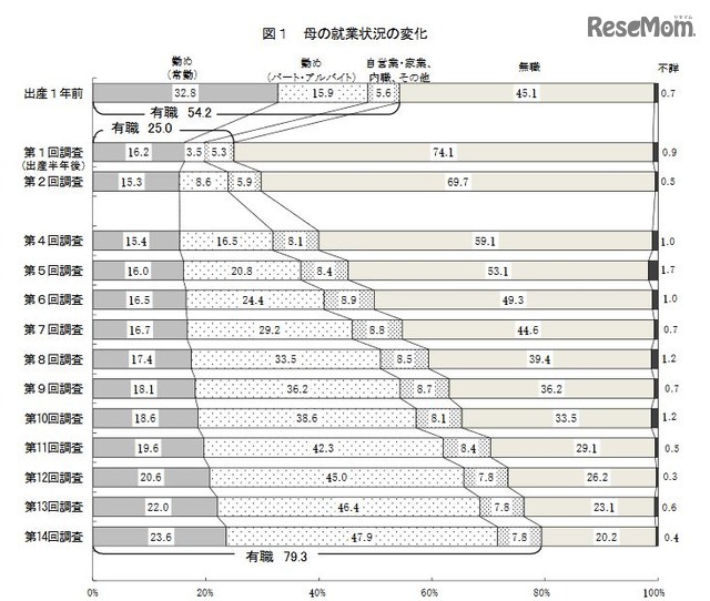 母の就業状況の変化（平成13年出生児）