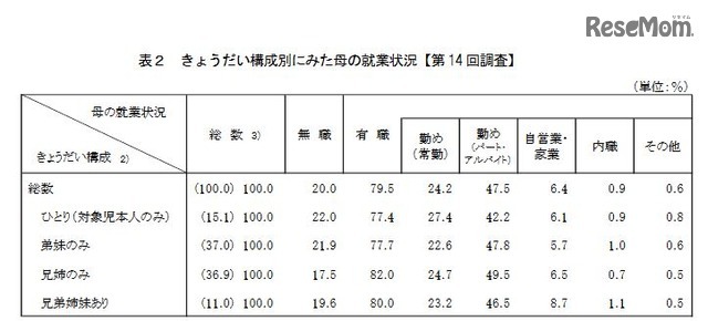 きょうだい構成別にみた母の就業状況（平成13年出生児）