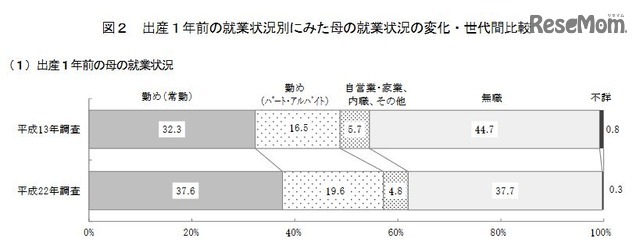 出産１年前の就業状況別にみた母の就業状況の変化・世代間比較