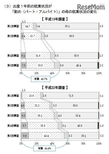 出産1年前に「パート・アルバイト」の母の就業状況の変化