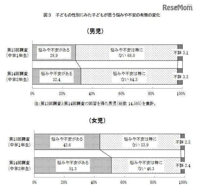 子どもが思う悩みや不安の有無の変化（平成13年出生児）