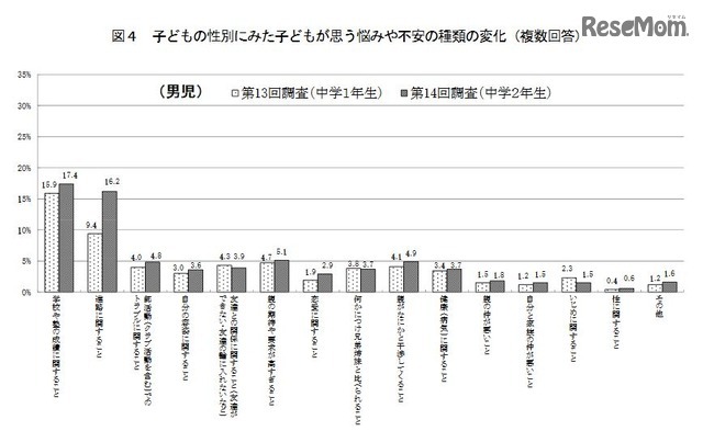 子どもが思う悩みや不安の種類の変化（男子、平成13年出生児）