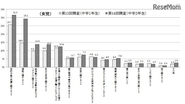 子どもが思う悩みや不安の種類の変化（女子、平成13年出生児）