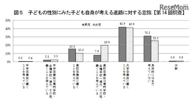 子どもの性別にみた子ども自身が考える進路に対する意識（平成13年出生児）