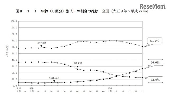 年齢別（3区分）人口の割合の推移