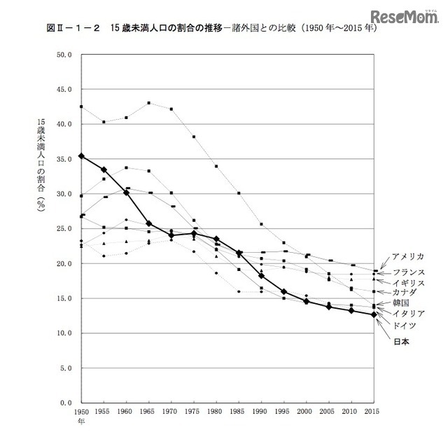 15歳未満人口の割合の推移（諸外国との比較）