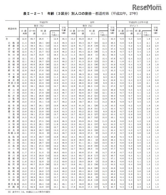 都道府県ごとの年齢別（3区分）人口の割合